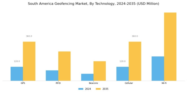 South America Geofencing Market Segment Image 1