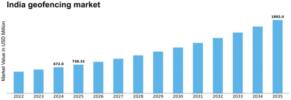 India Geofencing Market Size