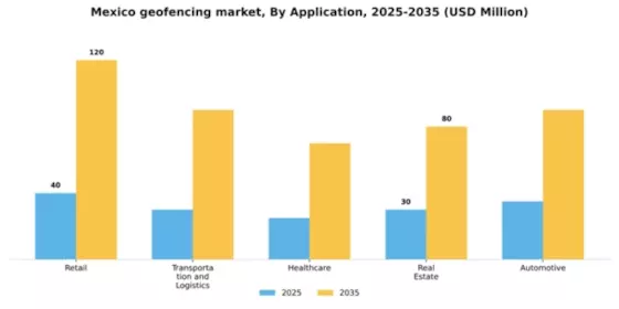 Mexico Geofencing Market Segment Image 0