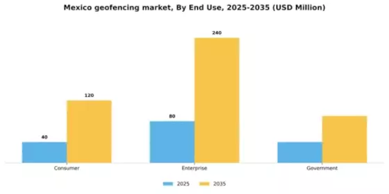 Mexico Geofencing Market Segment Image 2
