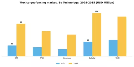Mexico Geofencing Market Segment Image 3