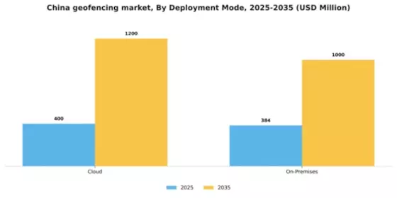 China Geofencing Market Segment Image 1