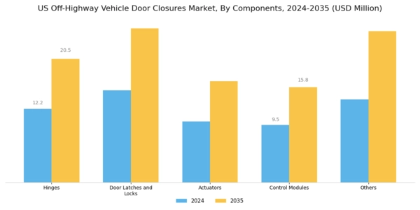 US Off Highway Vehicle Door Closures Market Segment Image 2