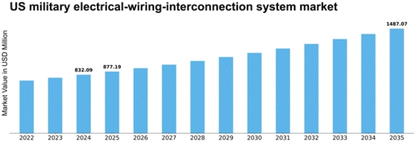 US Military Electrical Wiring Interconnection System Market Size