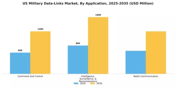 US Military Data Links Market Segment Image 0