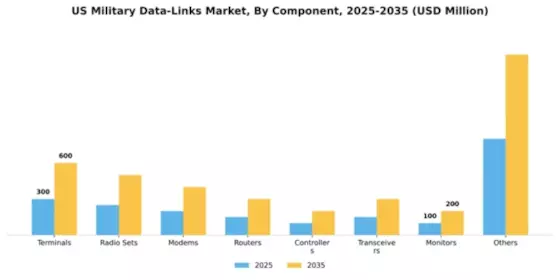 US Military Data Links Market Segment Image 2