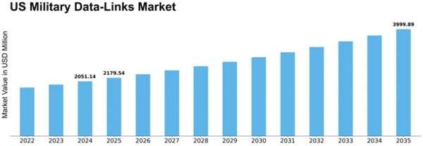 US Military Data Links Market Size