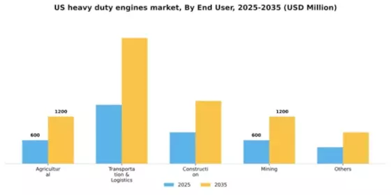 US Heavy Duty Engines Market Segment Image 0