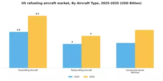 US Refueling Aircraft Market Segment Image 0
