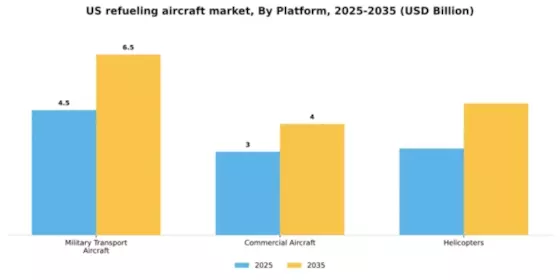 US Refueling Aircraft Market Segment Image 2