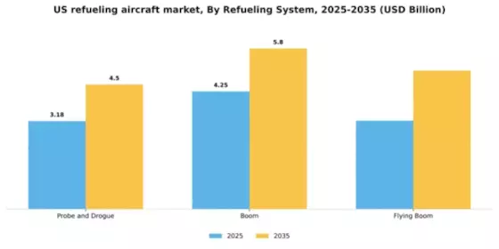 US Refueling Aircraft Market Segment Image 3