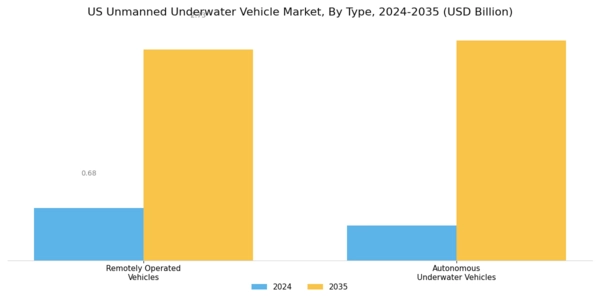US Unmanned Underwater Vehicle Market Segment Image 0
