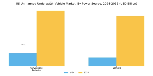 US Unmanned Underwater Vehicle Market Segment Image 4