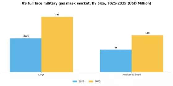 US Full Face Military Gas Mask Market Segment Image 1