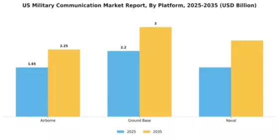 US Military Communication Market Segment Image 1