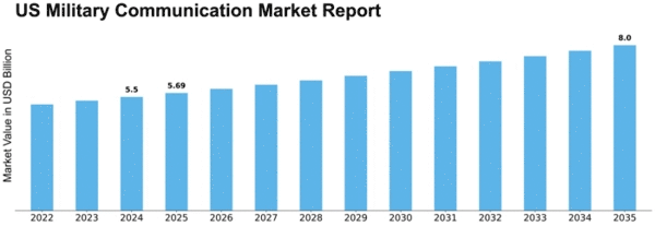 US Military Communication Market Size
