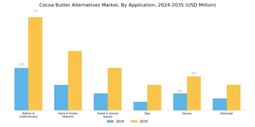 Cocoa Butter Alternatives Market Segment Image 2