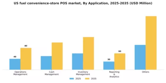US Fuel Convenience Store POS Market Segment Image 0