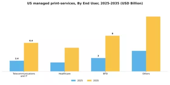 US Managed Print Services Market Segment Image 1