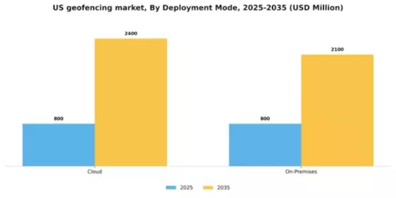 US Geofencing Market Segment Image 1