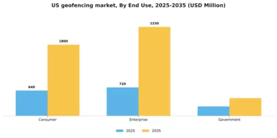 US Geofencing Market Segment Image 2