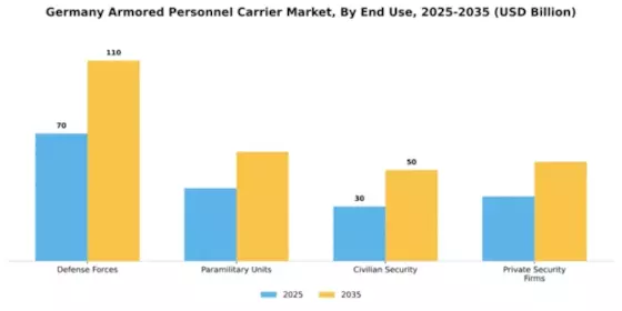 Germany Armored Personnel Carrier Market Segment Image 1