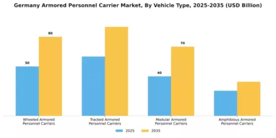 Germany Armored Personnel Carrier Market Segment Image 2