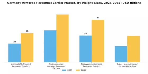 Germany Armored Personnel Carrier Market Segment Image 3