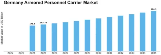 Germany Armored Personnel Carrier Market Size