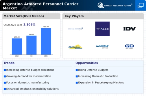 Argentina Armored Personnel Carrier Market Infographic