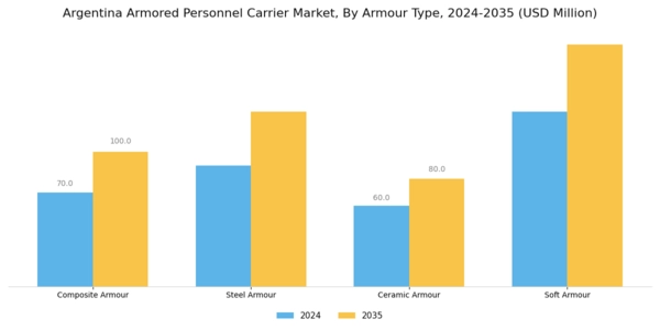 Argentina Armored Personnel Carrier Market Segment Image 1