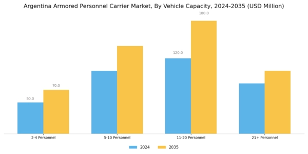 Argentina Armored Personnel Carrier Market Segment Image 2