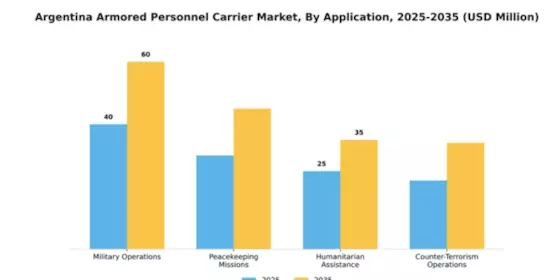 Argentina Armored Personnel Carrier Market Segment Image 0