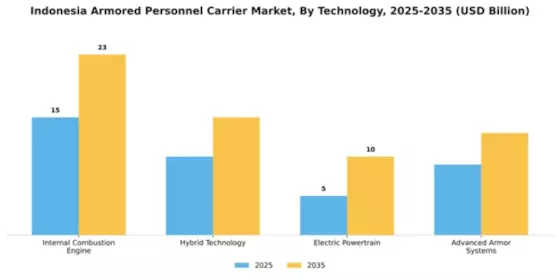 Indonesia Armored Personnel Carrier Market Segment Image 2