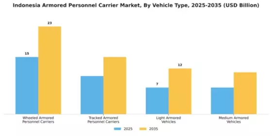 Indonesia Armored Personnel Carrier Market Segment Image 3