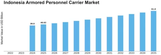 Indonesia Armored Personnel Carrier Market Size