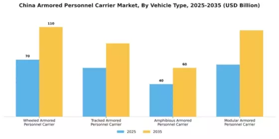 China Armored Personnel Carrier Market Segment Image 3