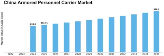 China Armored Personnel Carrier Market Size
