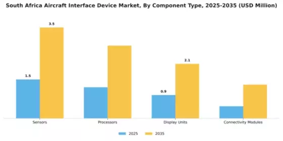 South Africa Aircraft Interface Device Market Segment Image 1