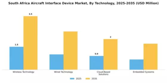 South Africa Aircraft Interface Device Market Segment Image 3