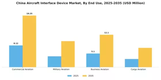 China Aircraft Interface Device Market Segment Image 2
