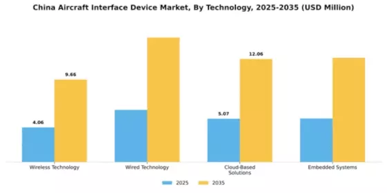 China Aircraft Interface Device Market Segment Image 3