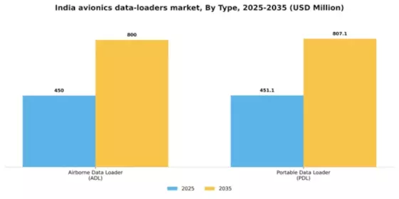 India Avionics Data Loaders Market Segment Image 1