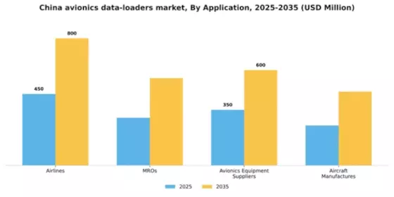 China Avionics Data Loaders Market Segment Image 0
