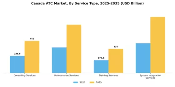 Canada ATC Market Segment Image 2