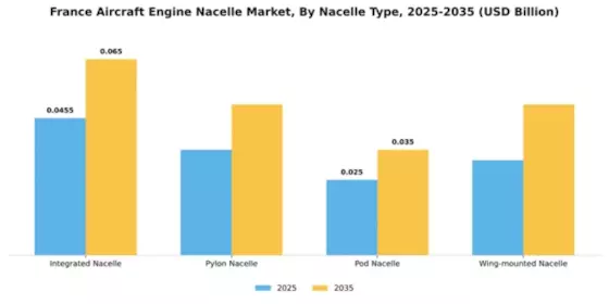 France Aircraft Engine Nacelle Market Segment Image 3