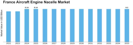France Aircraft Engine Nacelle Market Size
