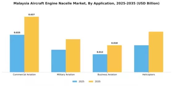 Malaysia Aircraft Engine Nacelle Market Segment Image 0