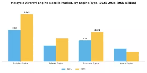 Malaysia Aircraft Engine Nacelle Market Segment Image 1