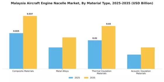 Malaysia Aircraft Engine Nacelle Market Segment Image 2